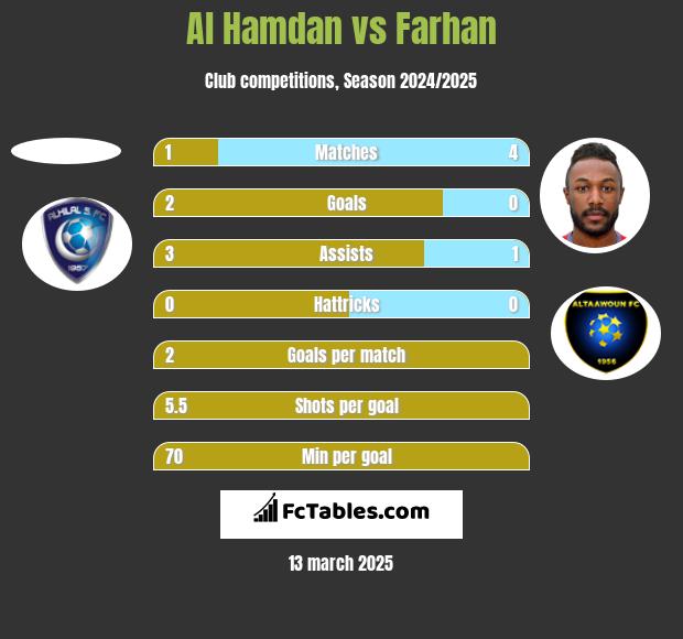 Al Hamdan vs Farhan h2h player stats