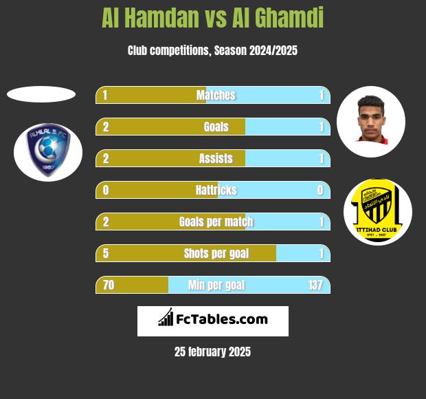 Al Hamdan vs Al Ghamdi h2h player stats