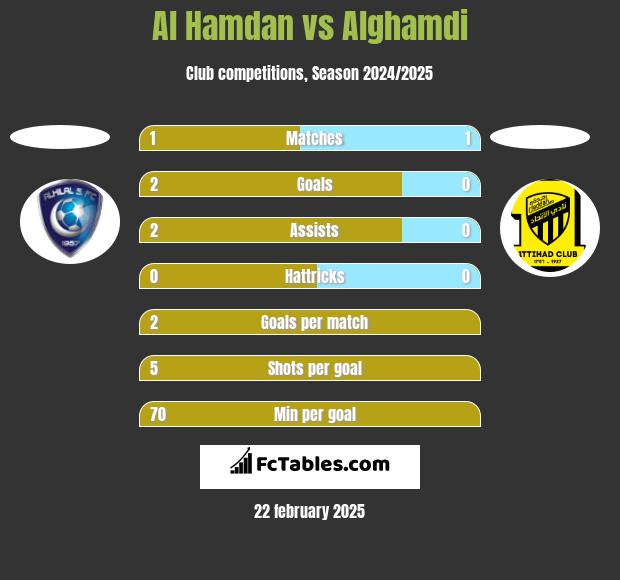 Al Hamdan vs Alghamdi h2h player stats