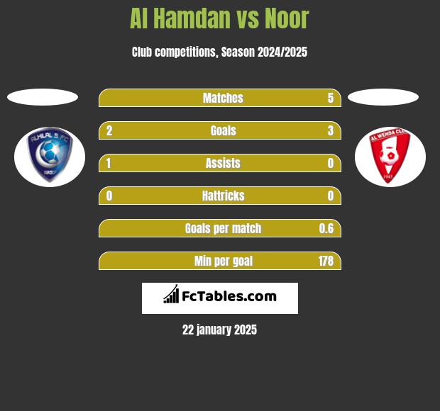 Al Hamdan vs Noor h2h player stats