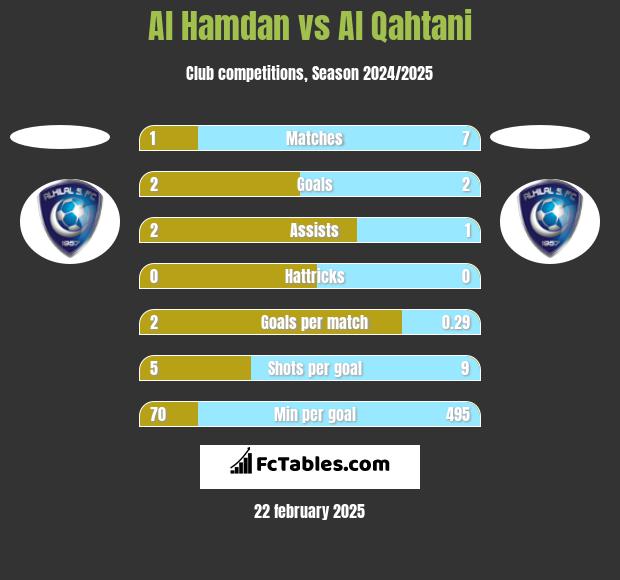 Al Hamdan vs Al Qahtani h2h player stats