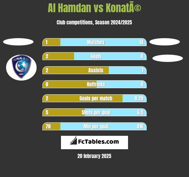 Al Hamdan vs KonatÃ© h2h player stats