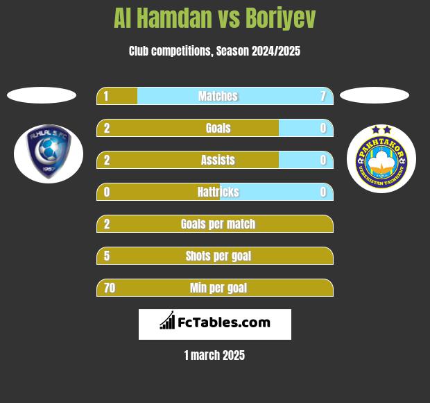 Al Hamdan vs Boriyev h2h player stats