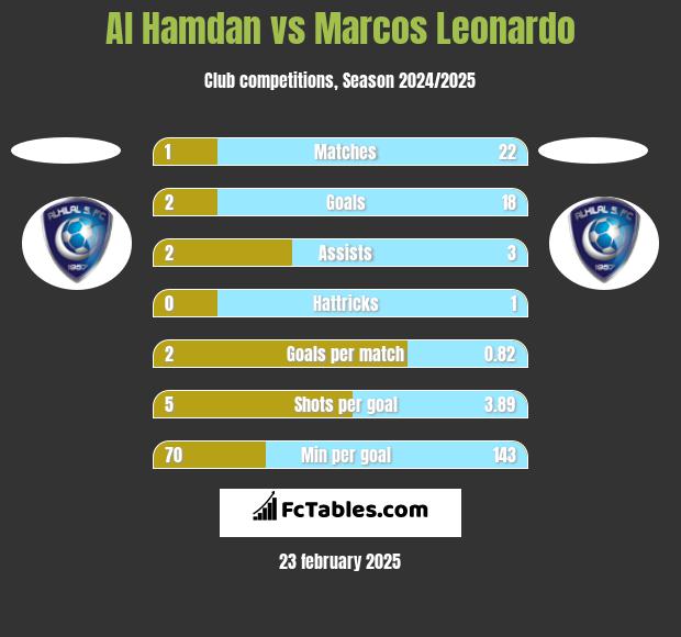 Al Hamdan vs Marcos Leonardo h2h player stats