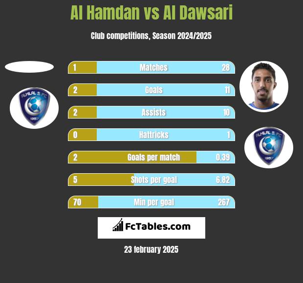 Al Hamdan vs Al Dawsari h2h player stats