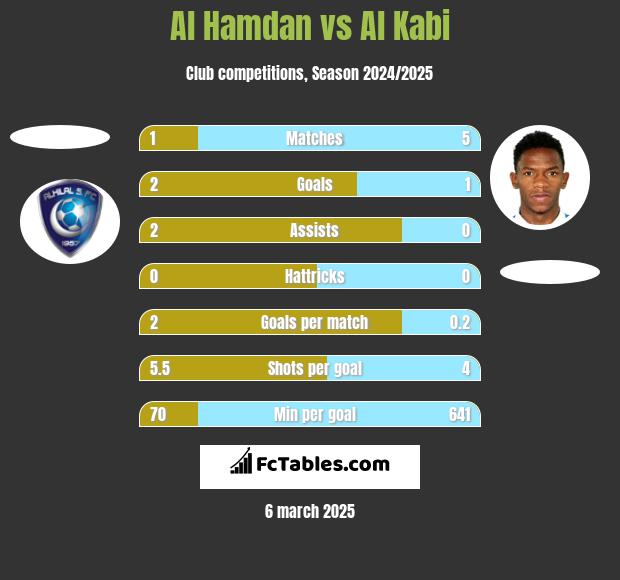 Al Hamdan vs Al Kabi h2h player stats