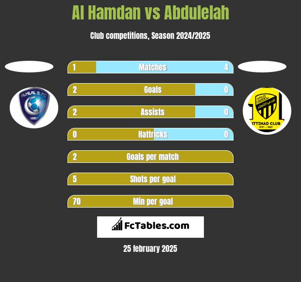 Al Hamdan vs Abdulelah h2h player stats