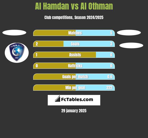 Al Hamdan vs Al Othman h2h player stats