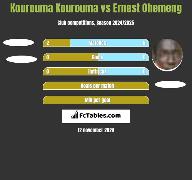 Kourouma Kourouma vs Ernest Ohemeng h2h player stats