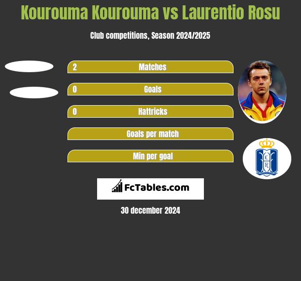 Kourouma Kourouma vs Laurentio Rosu h2h player stats