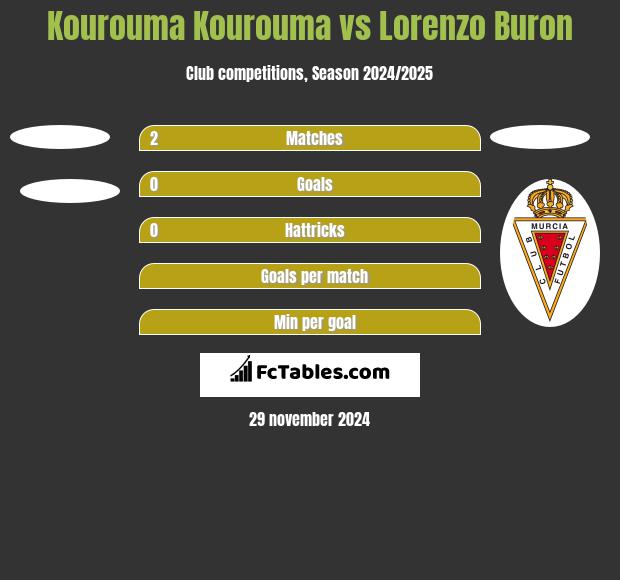 Kourouma Kourouma vs Lorenzo Buron h2h player stats