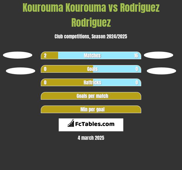 Kourouma Kourouma vs Rodriguez Rodriguez h2h player stats