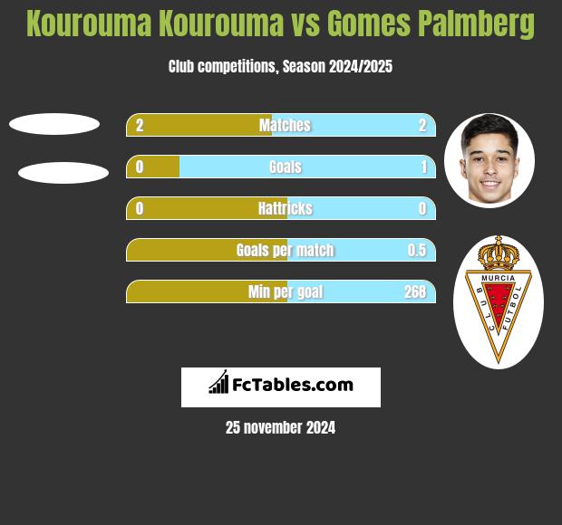 Kourouma Kourouma vs Gomes Palmberg h2h player stats