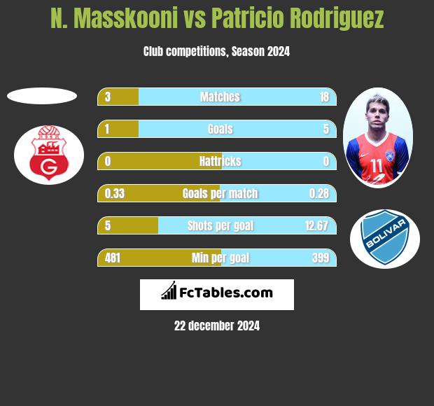 N. Masskooni vs Patricio Rodriguez h2h player stats