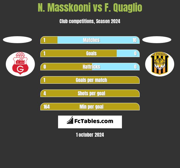 N. Masskooni vs F. Quaglio h2h player stats