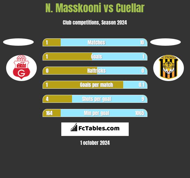 N. Masskooni vs Cuellar h2h player stats