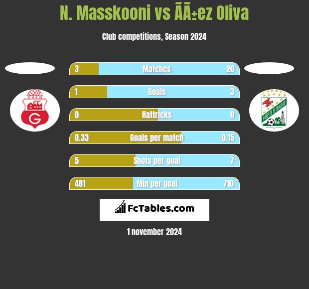 N. Masskooni vs ÃÃ±ez Oliva h2h player stats