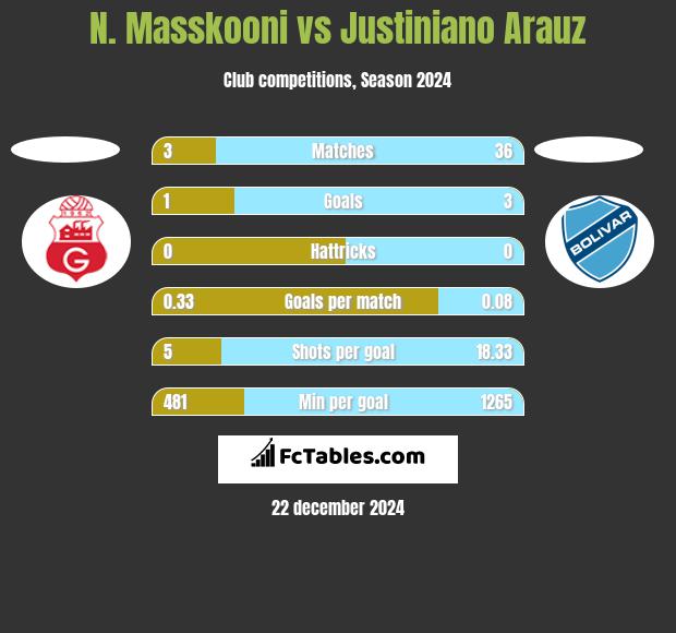 N. Masskooni vs Justiniano Arauz h2h player stats