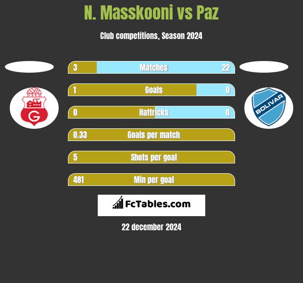 N. Masskooni vs Paz h2h player stats