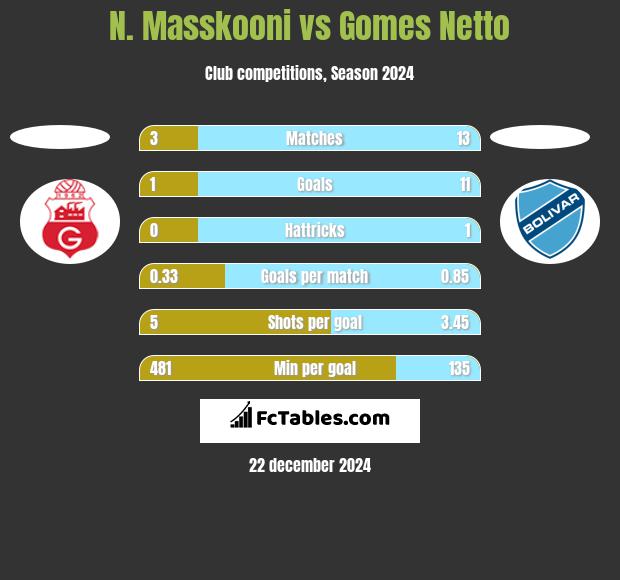 N. Masskooni vs Gomes Netto h2h player stats