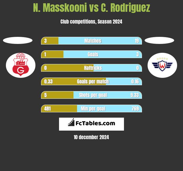 N. Masskooni vs C. Rodriguez h2h player stats