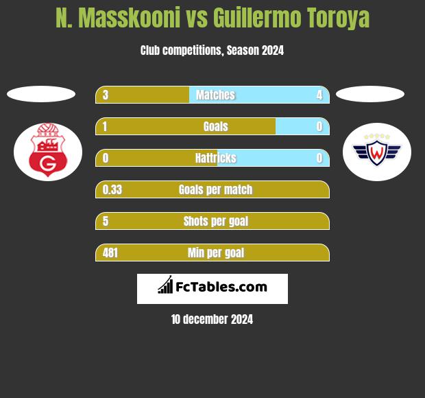 N. Masskooni vs Guillermo Toroya h2h player stats