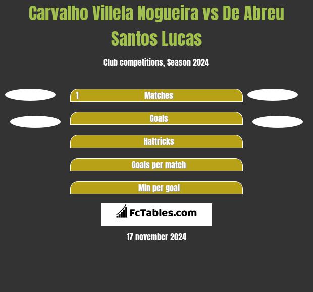 Carvalho Villela Nogueira vs De Abreu Santos Lucas h2h player stats