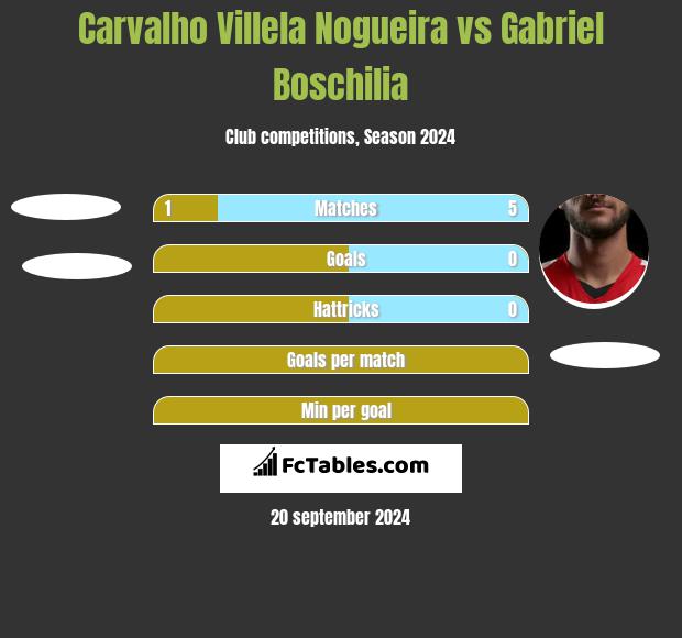 Carvalho Villela Nogueira vs Gabriel Boschilia h2h player stats