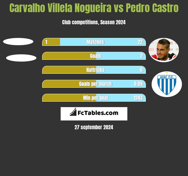 Carvalho Villela Nogueira vs Pedro Castro h2h player stats