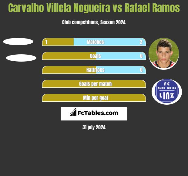 Carvalho Villela Nogueira vs Rafael Ramos h2h player stats