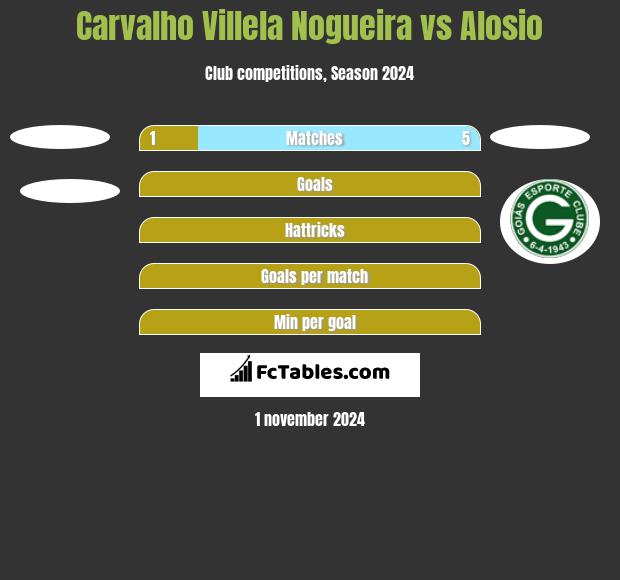 Carvalho Villela Nogueira vs Alosio h2h player stats