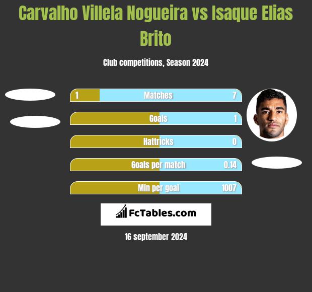 Carvalho Villela Nogueira vs Isaque Elias Brito h2h player stats