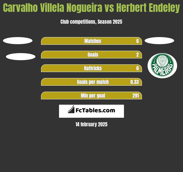 Carvalho Villela Nogueira vs Herbert Endeley h2h player stats