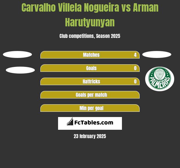 Carvalho Villela Nogueira vs Arman Harutyunyan h2h player stats