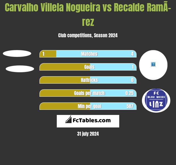 Carvalho Villela Nogueira vs Recalde RamÃ­rez h2h player stats