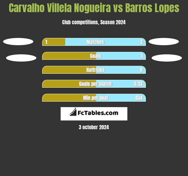 Carvalho Villela Nogueira vs Barros Lopes h2h player stats