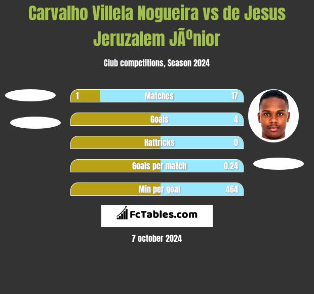 Carvalho Villela Nogueira vs de Jesus Jeruzalem JÃºnior h2h player stats