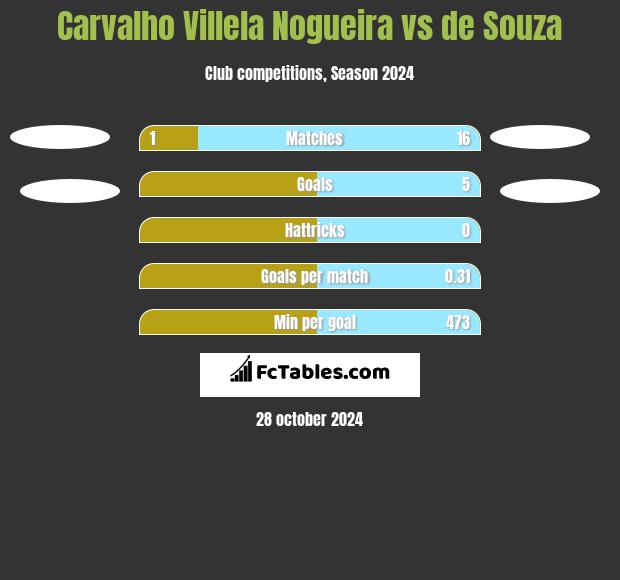 Carvalho Villela Nogueira vs de Souza h2h player stats