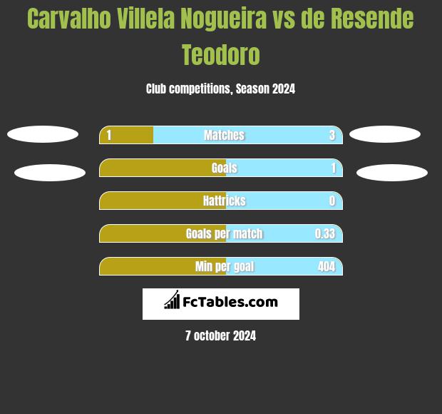 Carvalho Villela Nogueira vs de Resende Teodoro h2h player stats