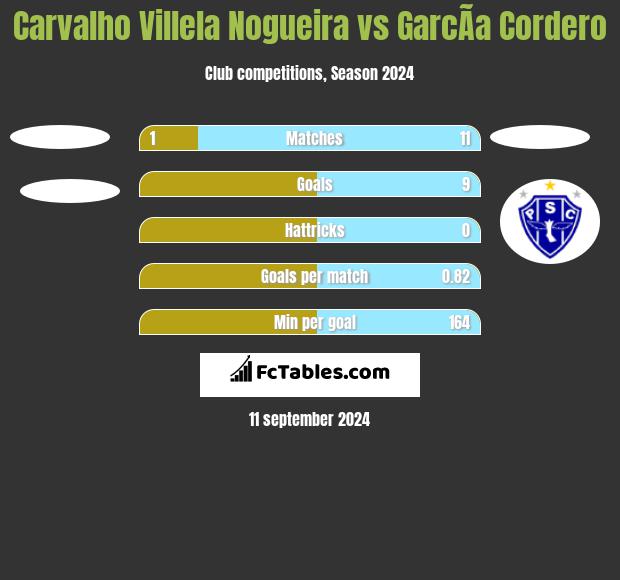 Carvalho Villela Nogueira vs GarcÃ­a Cordero h2h player stats