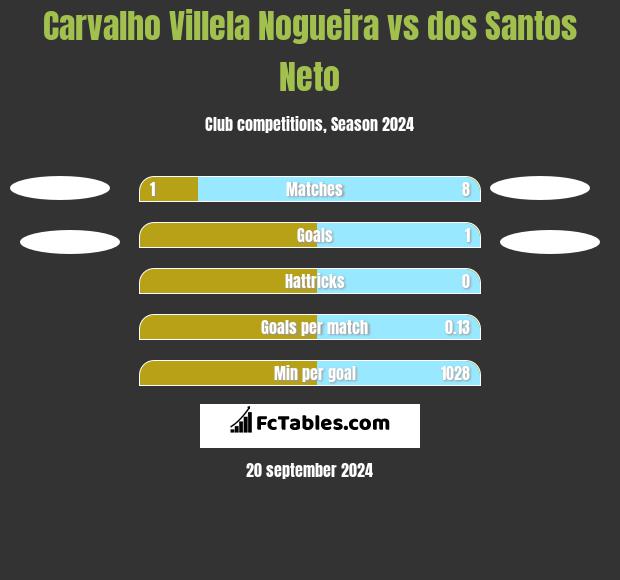 Carvalho Villela Nogueira vs dos Santos Neto h2h player stats