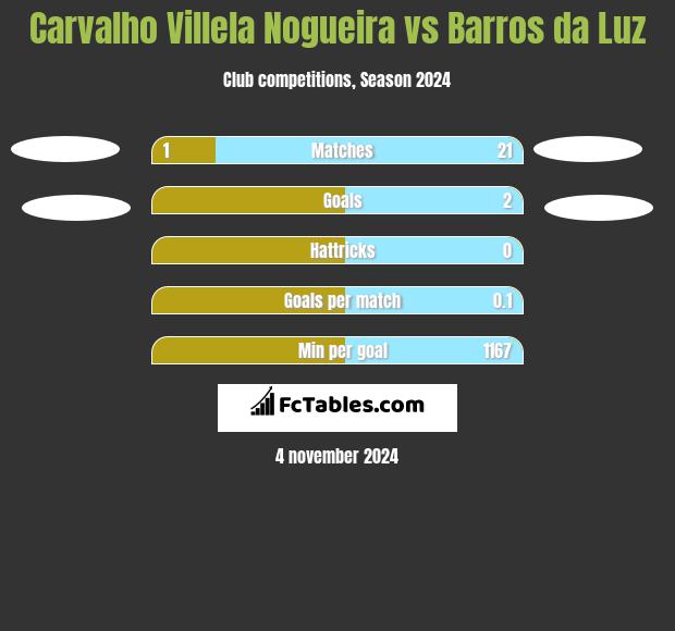 Carvalho Villela Nogueira vs Barros da Luz h2h player stats