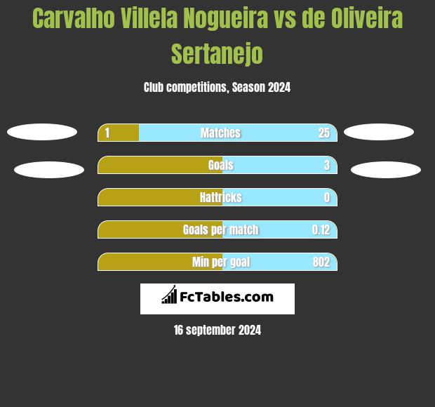 Carvalho Villela Nogueira vs de Oliveira Sertanejo h2h player stats