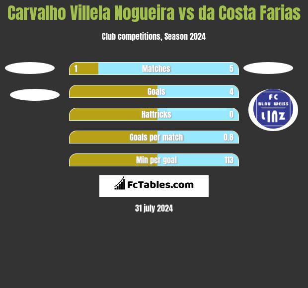 Carvalho Villela Nogueira vs da Costa Farias h2h player stats