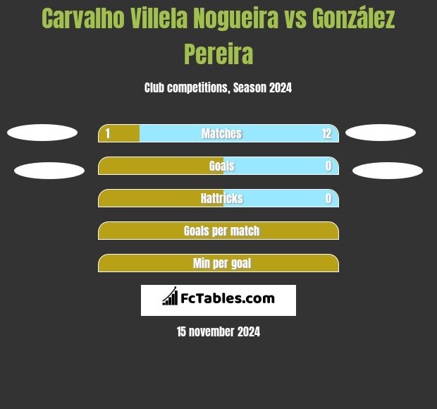 Carvalho Villela Nogueira vs González Pereira h2h player stats