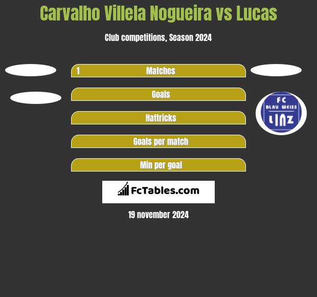 Carvalho Villela Nogueira vs Lucas h2h player stats