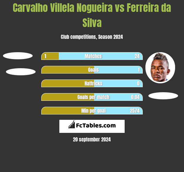 Carvalho Villela Nogueira vs Ferreira da Silva h2h player stats