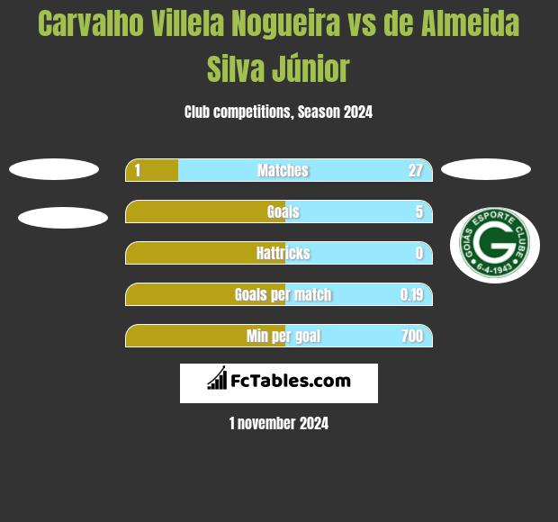 Carvalho Villela Nogueira vs de Almeida Silva Júnior h2h player stats