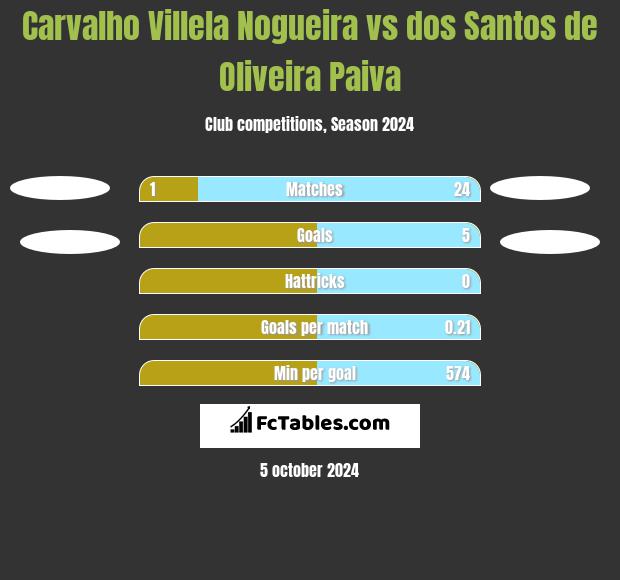 Carvalho Villela Nogueira vs dos Santos de Oliveira Paiva h2h player stats