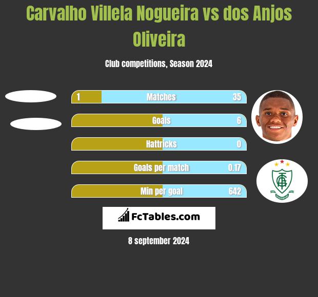 Carvalho Villela Nogueira vs dos Anjos Oliveira h2h player stats